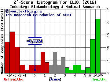 Celldex Therapeutics, Inc. Z' score histogram (Biotechnology & Medical Research industry)