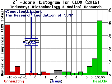 Celldex Therapeutics, Inc. Z score histogram (Biotechnology & Medical Research industry)