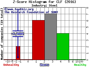 Cliffs Natural Resources Inc Z score histogram (Steel industry)