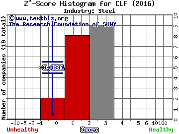 Cliffs Natural Resources Inc Z' score histogram (Steel industry)