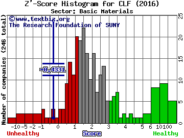 Cliffs Natural Resources Inc Z' score histogram (Basic Materials sector)