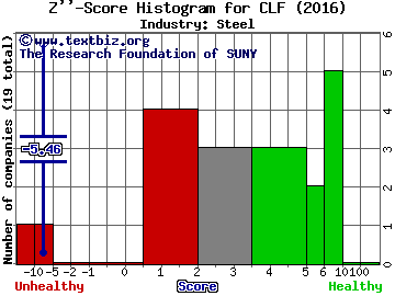 Cliffs Natural Resources Inc Z score histogram (Steel industry)