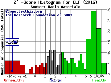 Cliffs Natural Resources Inc Z'' score histogram (Basic Materials sector)