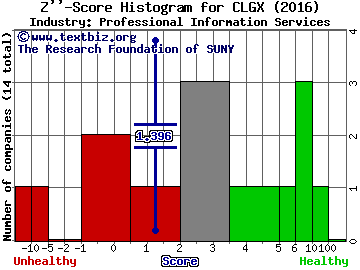 Corelogic Inc Z score histogram (Professional Information Services industry)