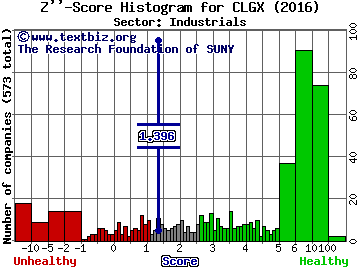 Corelogic Inc Z'' score histogram (Industrials sector)