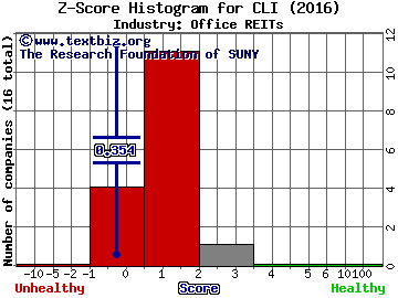 Mack Cali Realty Corp Z score histogram (Office REITs industry)