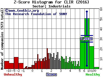 CLEARSIGN COMBUSTION CORP Z score histogram (Industrials sector)