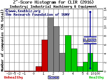 CLEARSIGN COMBUSTION CORP Z' score histogram (Industrial Machinery & Equipment industry)