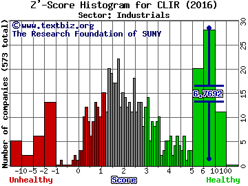 CLEARSIGN COMBUSTION CORP Z' score histogram (Industrials sector)