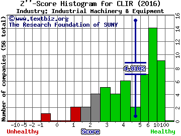 CLEARSIGN COMBUSTION CORP Z score histogram (Industrial Machinery & Equipment industry)