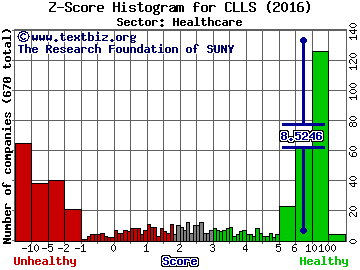 Cellectis SA (ADR) Z score histogram (Healthcare sector)