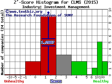 Calamos Asset Management, Inc Z' score histogram (Investment Management industry)