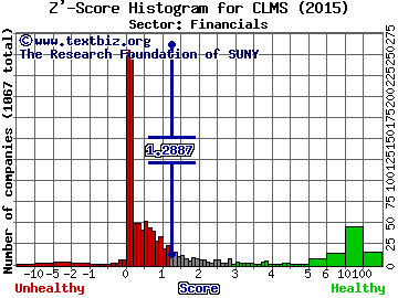 Calamos Asset Management, Inc Z' score histogram (Financials sector)