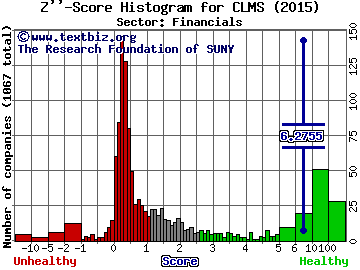 Calamos Asset Management, Inc Z'' score histogram (Financials sector)