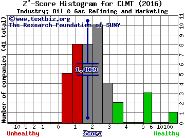 Calumet Specialty Products Partners, L.P Z' score histogram (Oil & Gas Refining and Marketing industry)