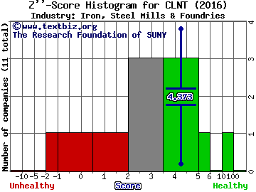 Cleantech Solutions International Inc Z score histogram (Iron, Steel Mills & Foundries industry)