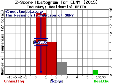 Colony Capital Inc Z score histogram (Residential REITs industry)