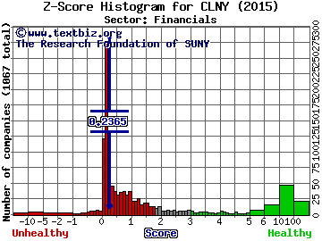 Colony Capital Inc Z score histogram (Financials sector)