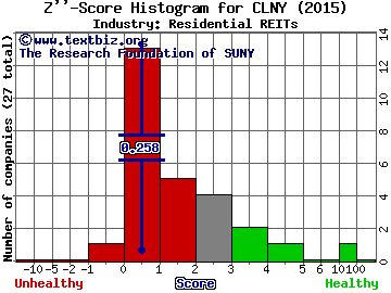 Colony Capital Inc Z score histogram (Residential REITs industry)