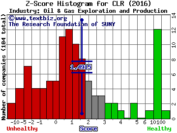 Continental Resources, Inc. Z score histogram (Oil & Gas Exploration and Production industry)