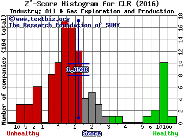 Continental Resources, Inc. Z' score histogram (Oil & Gas Exploration and Production industry)