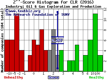 Continental Resources, Inc. Z score histogram (Oil & Gas Exploration and Production industry)