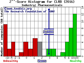 Cellectar Biosciences Inc Z score histogram (Pharmaceuticals industry)