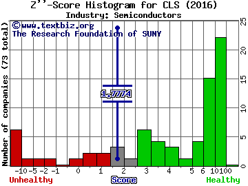 Celestica Inc Z score histogram (Semiconductors industry)