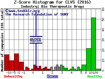 Clovis Oncology Inc Z score histogram (Bio Therapeutic Drugs industry)