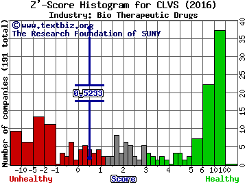 Clovis Oncology Inc Z' score histogram (Bio Therapeutic Drugs industry)