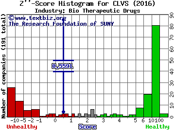 Clovis Oncology Inc Z score histogram (Bio Therapeutic Drugs industry)