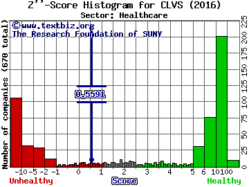 Clovis Oncology Inc Z'' score histogram (Healthcare sector)