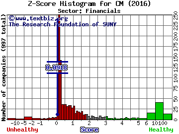 Canadian Imperial Bank of Commerce (USA) Z score histogram (Financials sector)