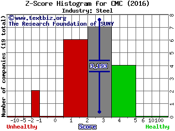 Commercial Metals Company Z score histogram (Steel industry)