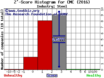 Commercial Metals Company Z' score histogram (Steel industry)