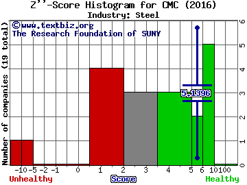 Commercial Metals Company Z score histogram (Steel industry)