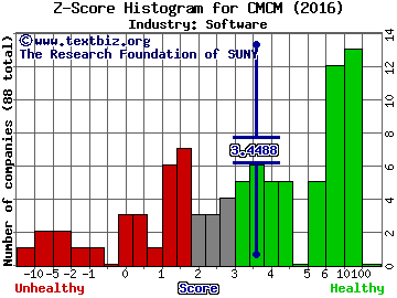 Cheetah Mobile Inc (ADR) Z score histogram (Software industry)