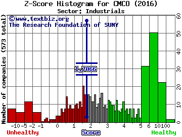 Columbus McKinnon Corp. Z score histogram (Industrials sector)