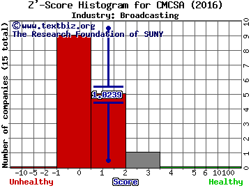 Comcast Corporation Z' score histogram (Broadcasting industry)