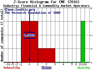 CME Group Inc Z score histogram (Financial & Commodity Market Operators industry)