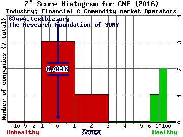 CME Group Inc Z' score histogram (Financial & Commodity Market Operators industry)