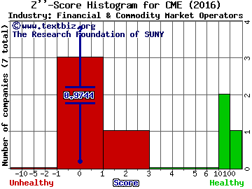 CME Group Inc Z score histogram (Financial & Commodity Market Operators industry)