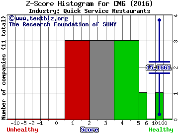 Chipotle Mexican Grill, Inc. Z score histogram (Quick Service Restaurants industry)