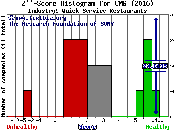 Chipotle Mexican Grill, Inc. Z score histogram (Quick Service Restaurants industry)