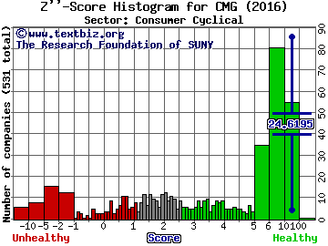 Chipotle Mexican Grill, Inc. Z'' score histogram (Consumer Cyclical sector)