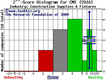 Cummins Inc. Z score histogram (Construction Supplies & Fixtures industry)