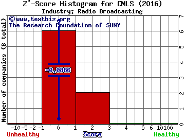 Cumulus Media Inc Z' score histogram (Radio Broadcasting industry)