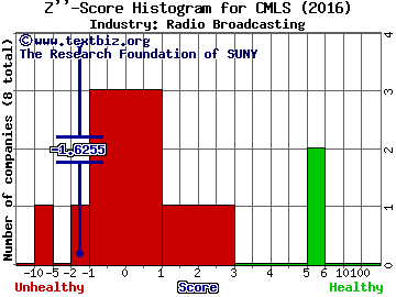 Cumulus Media Inc Z score histogram (Radio Broadcasting industry)