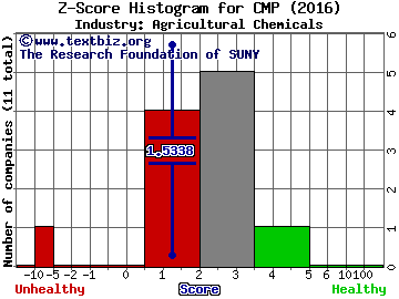 Compass Minerals International, Inc. Z score histogram (Agricultural Chemicals industry)