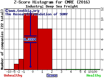 Costamare Inc Z score histogram (Deep Sea Freight industry)